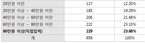 공시합격자 1065명 조사… 평균 2년2개월 준비에 월 62만원 지출