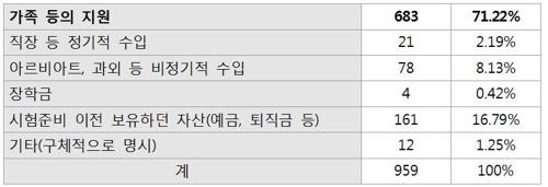 공시합격자 1065명 조사… 평균 2년2개월 준비에 월 62만원 지출