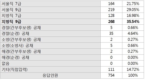 공시합격자 1065명 조사… 평균 2년2개월 준비에 월 62만원 지출