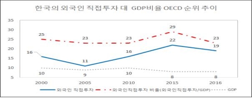 "한국, GDP 규모 비해 외국인직접투자 유치 미미"