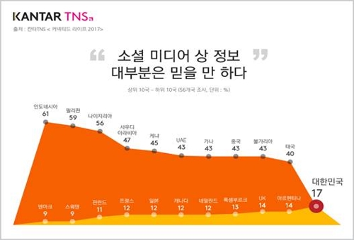 누리꾼 10명 중 8명 "소셜미디어 정보 믿지 않는다"