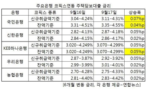 금리상승 본격화… 주택담보대출 금리 오늘 일제히 인상