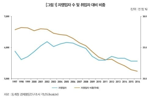 자영업 고령화 추세 가속화… 5060 중심으로 재편