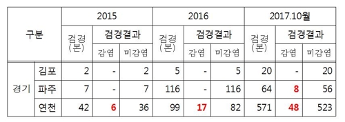 "소나무재선충병, 민통선 가까이 확산… 북한으로 번질 우려"