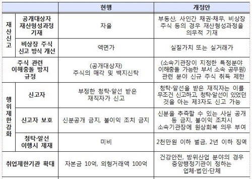 "농피아·군피아 차단 강화"…정부, 퇴직자 취업 제한범위 확대