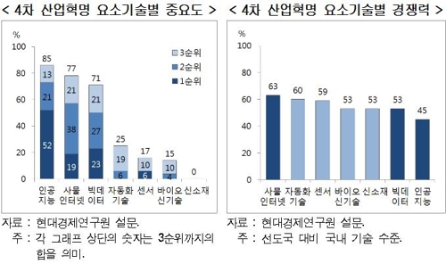 "국내 인공지능·빅데이터 기술력, 선도국의 절반 수준"