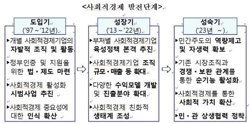 사회적경제 금융·판로확대 지원… 고용불안·양극화 잡는다