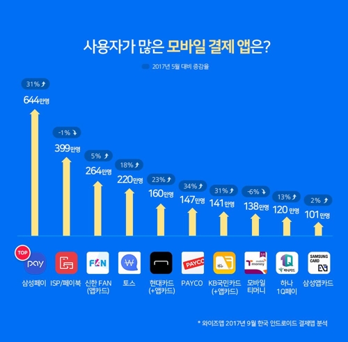 모바일 결제 앱 1위 삼성페이… 월 644만명 사용