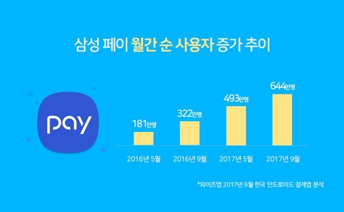 모바일 결제 앱 1위 삼성페이… 월 644만명 사용