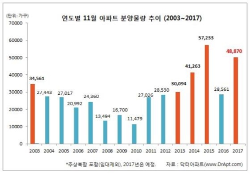 11월 전국서 4만9000가구 분양… 역대 두번째로 많아