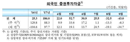 북한 리스크에 외국인자금 유출 6년1개월만에 최대