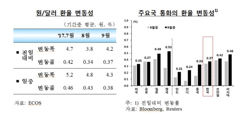 북한 리스크에 외국인자금 유출 6년1개월만에 최대