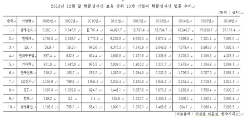 대기업 금고에 현금 쌓이는데… 삼성전자 32조, 8년간 13배↑