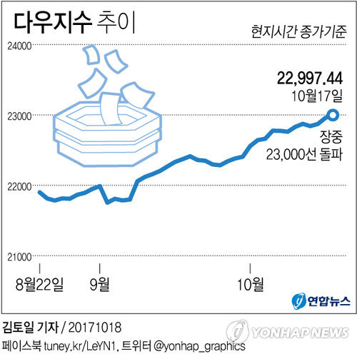 므누신 美재무 "감세 무산되면 증시 꺾인다"…절묘한 여론전