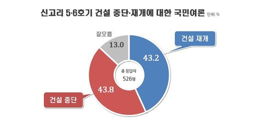 신고리 5·6호기 찬반 팽팽… 건설중단 43.8% vs 건설재개 43.2%