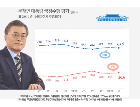 문 대통령 국정지지율 67.9%… 지난주 대비 0.6%p 하락