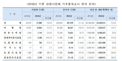 사상 최대 외국인 유치한 작년 국내 관광시장 25조원… 12%↑