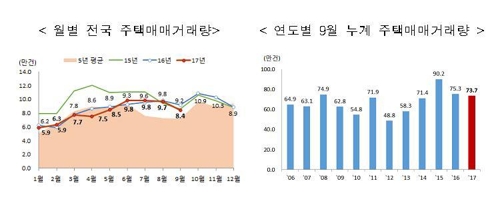 8·2 대책 이후 서울 주택거래 급감… 9월 거래량 전달比 36%↓