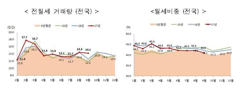 8·2 대책 이후 서울 주택거래 급감… 9월 거래량 전달比 36%↓