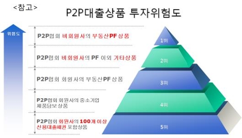 P2P투자, 최대한 나눠담고 부동산상품은 담보 확인해야