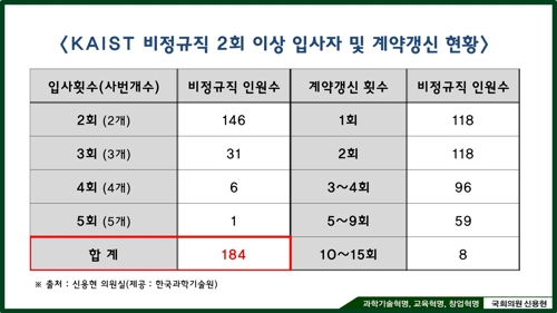 '계약갱신만 15번'…KAIST 비정규직 돌려막기 백태