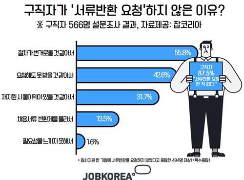 '도입 3년째' 채용서류 반환제…구직자 70%는 "모른다"