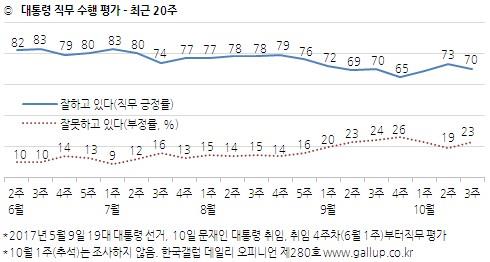 문 대통령 직무수행 지지율 70%… 전주보다 3%포인트 하락[갤럽]