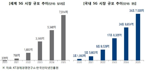 "2025년 5G 국내시장 35조"… 통신사, B2B서 살 길 찾는다