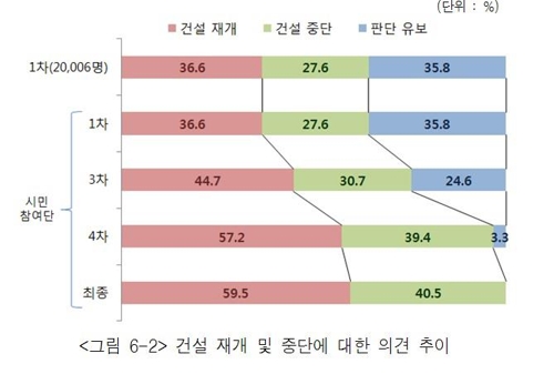 [신고리 건설 재개] 숙의 거치며 쏠림현상… 울산도 '재개' 높아