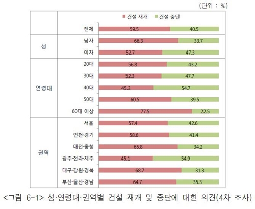 [신고리 건설 재개] 숙의 거치며 쏠림현상… 울산도 '재개' 높아