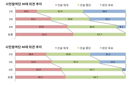 [신고리 건설 재개] 숙의 거치며 쏠림현상… 울산도 '재개' 높아