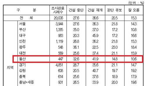 [신고리 건설 재개] 숙의 거치며 쏠림현상… 울산도 '재개' 높아