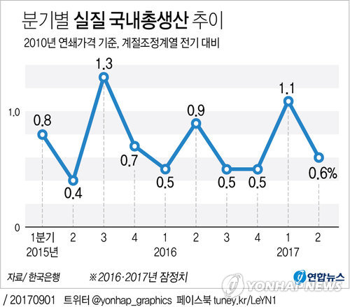 정부 대책으로 가계부채 잡힐까…3분기 성장률도 관심