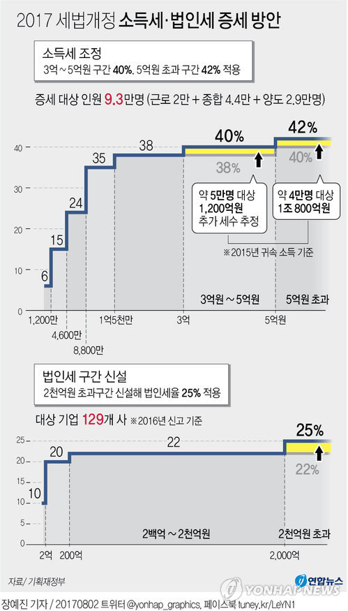 한국, 소득세 최고세율 42%로 올려도 OECD 중위권 수준