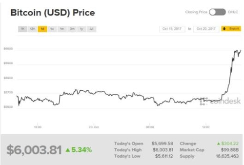 '거품붕괴 경고' 비웃는 비트코인, 6천달러도 돌파