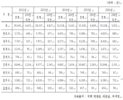 변호사 등 고소득 전문직 15%, 월 200만원도 못벌어