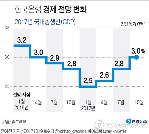 "설비투자·수출 아주 좋아"… 한은 '3% 전망' 이유는