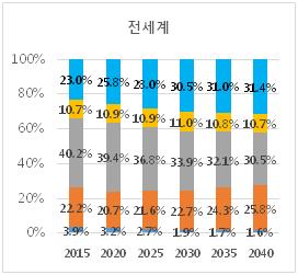 "전세계도 에너지전환 중… 2040년 신재생이 석탄 추월"