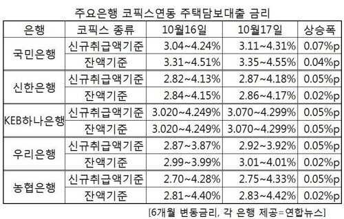 주담대 5％돌파·신용대출 금리도 올랐다…저금리시대 종결