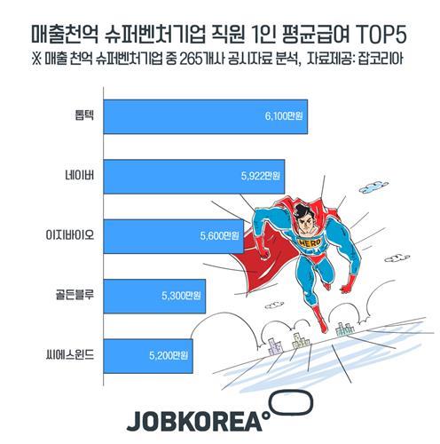 매출 1000억 이상 슈퍼벤처 중 연봉 2위는 네이버… 1위는?