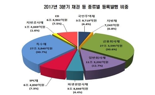 3분기 예탁원 등록 자금조달 89조… 전년비 23% 증가