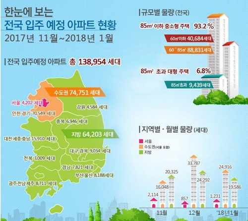 내달 이후 3개월간 아파트 13만9000가구 입주…작년比 57%↑