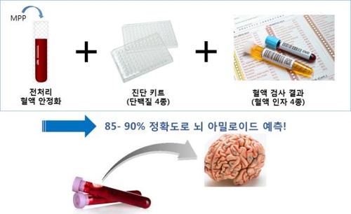 서울대의대 개발 '치매 조기진단법' 국내 기업에 기술이전