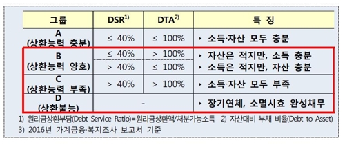 [가계부채대책] 1400조 가계빚 절반 상환 불투명…100조는 못갚는 돈