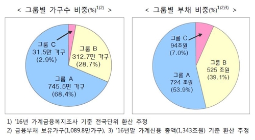 [가계부채대책] 1400조 가계빚 절반 상환 불투명…100조는 못갚는 돈