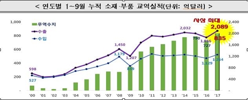 1~9월 소재·부품 수출 2089억달러…'사상 최대'