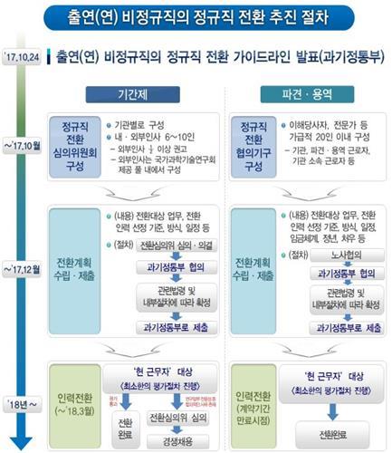 과학기술 연구원 비정규직 내년부터 정규직 전환한다