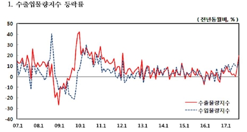 9월 수출물량 67개월만에 최대폭 증가…반도체 '훨훨'