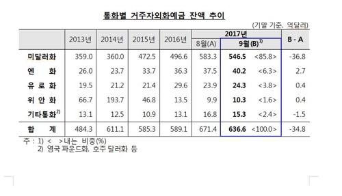 9월 달러 예금 큰 폭 감소…北리스크 따른 환율 상승 영향