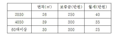 '서울 월세살이' 강남 20~30대 47만원… 도심 60대의 2배